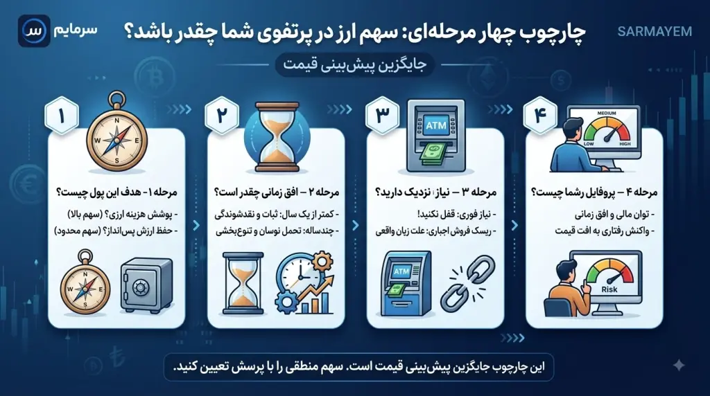 چهار مرحله تعیین سهم ارز در پرتفوی